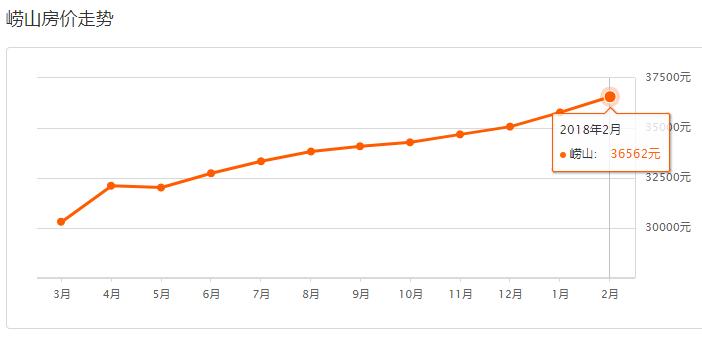 青岛西海岸房价2022年走势预测,2022年青岛房价是涨还是跌