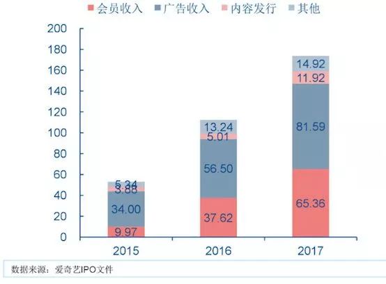 爱奇艺投入100亿,爱奇艺一年支出多少钱