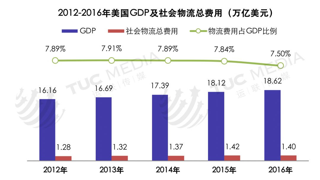 「运联研究」巨头垄断下的美国物流市场