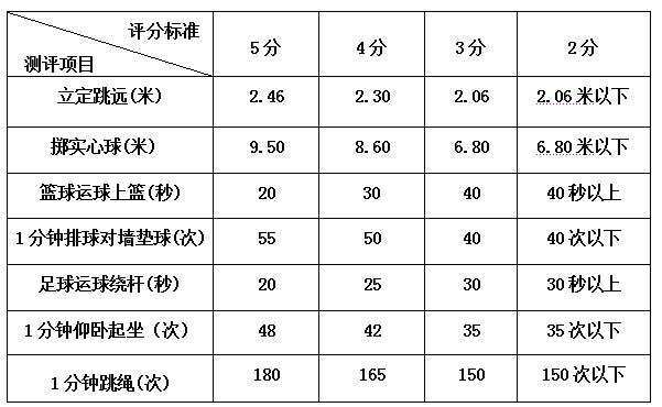 舟山中考体育考哪些科目,2021舟山市体育中考评分标准