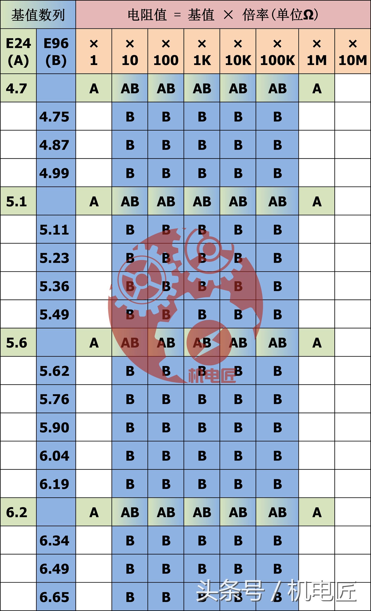 e24电阻标称值对照表,e24系列电阻包括多少个标称阻值