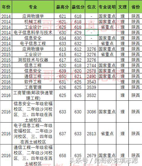 北京邮电大学专业推荐,北京邮电大学特色专业