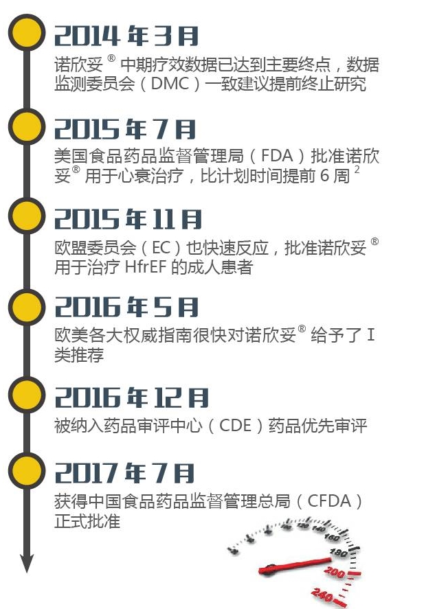 重磅!国内心衰治疗“堡垒”即将被攻破!心衰创新药物——诺欣妥