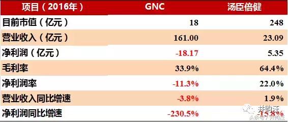 哈药股份全面收购gnc,哈药集团并购gnc最新传闻