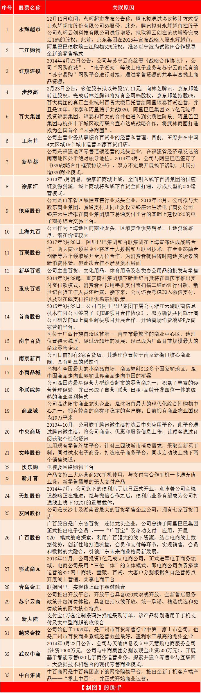 跨境电商新零售概念股一览表,十大零售概念股