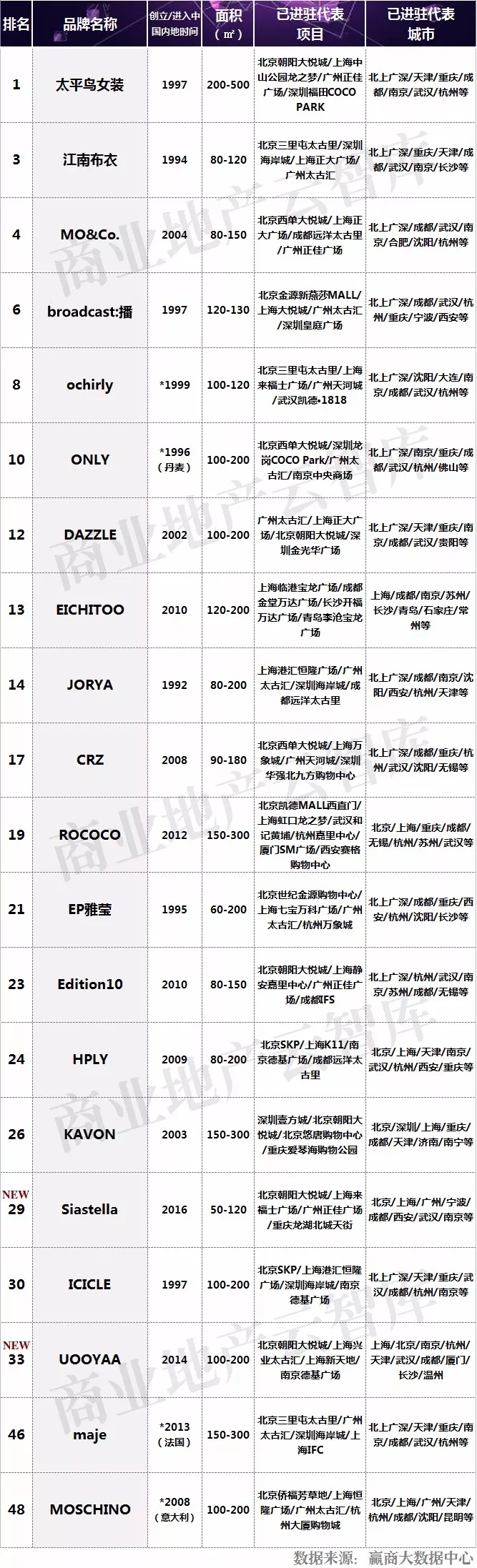 2022最畅销女装品牌,2023品牌女装招商