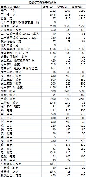 奶粉街,惠氏启赋奶粉的评价怎么样