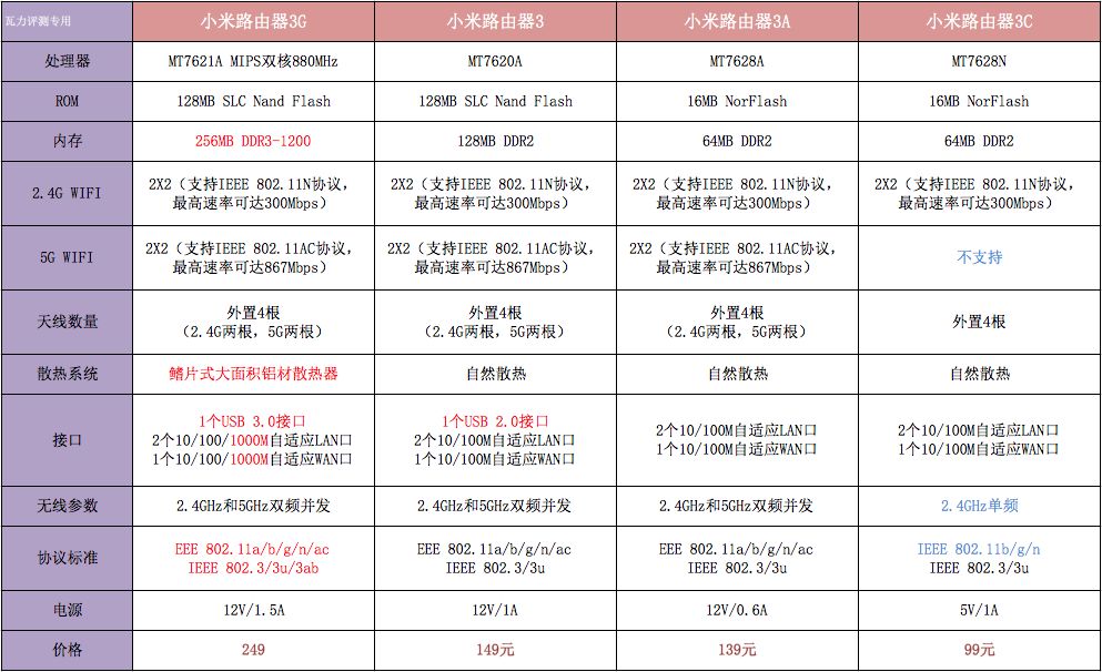 小米路由器怎么把5g跟2.4g合并,小米路由器3全系列区别