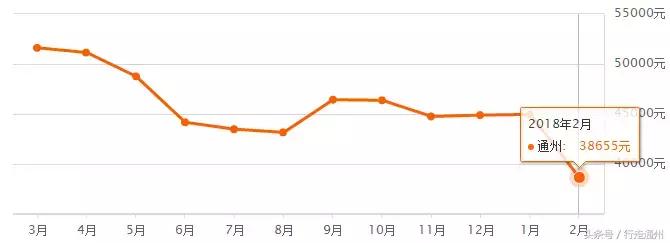 又跌了太仓上周新房成交均价,现在通州的房子还降价吗