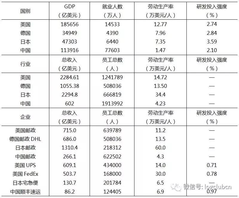 一文看中、美、德、日快递业发展对比分析:规模、价格、服务……
