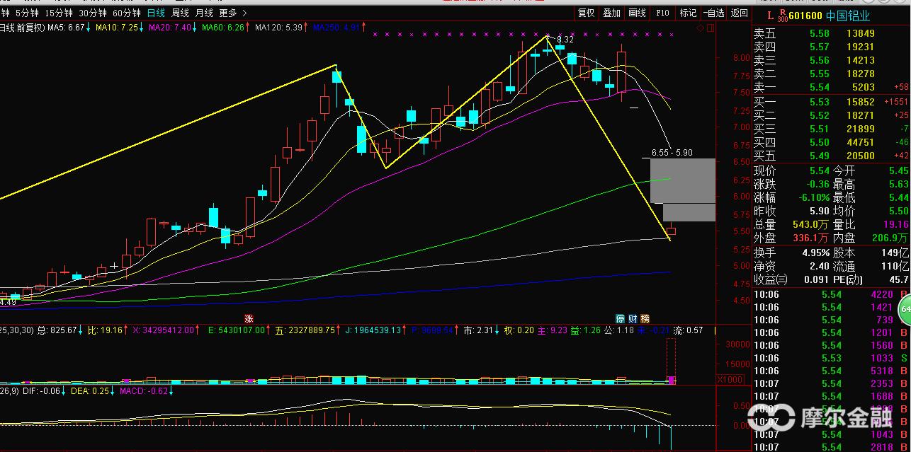 中国铝业股票601600历史涨停,中国铝业601600历史低点