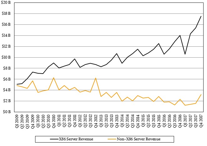 2023年服务器市场分析,服务器市场占有率10年第一