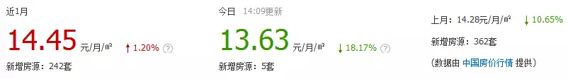 2019年郑州哪里租房便宜,疫情下郑州租房便宜还是贵了