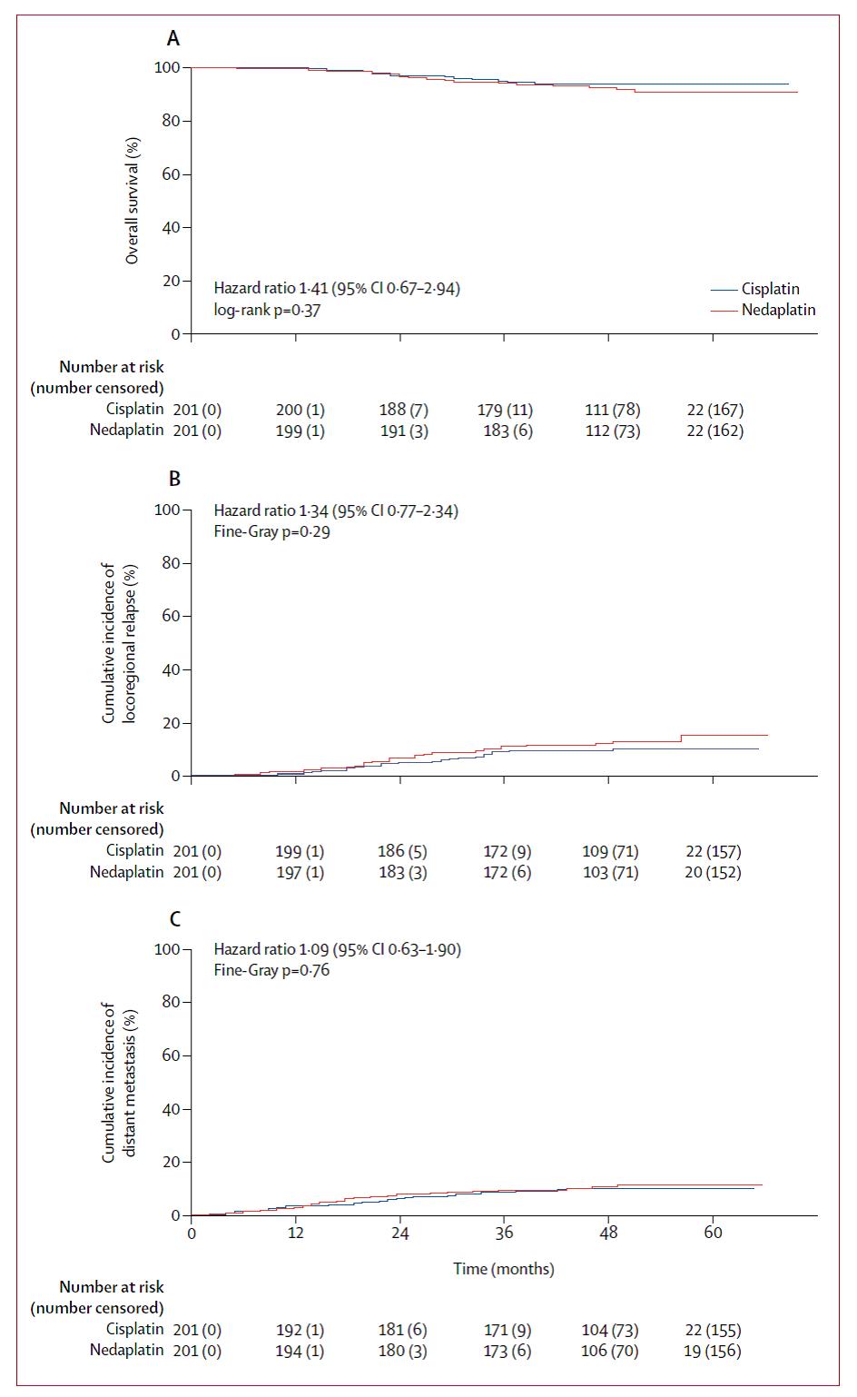 鼻咽癌奈达铂同步化疗,鼻咽癌紫杉醇和奈达铂化疗方案