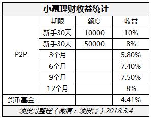 小赢理财罚息,小赢贷款逾期9天