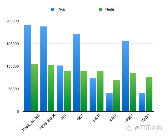 pikaredis性能,360开源redis