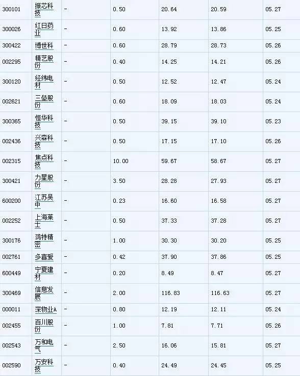 高送转双概念股在此,2024年下周高分红高送转一览表