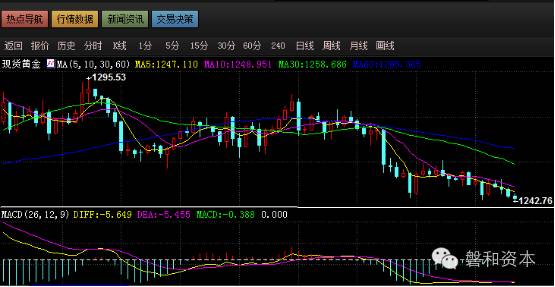 磐和策略美加息预期升温，原油供应担忧