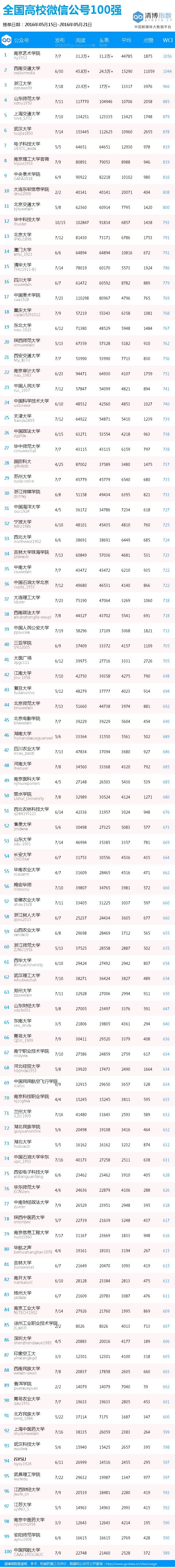 微信高校排名,全国高校微信公众号100强年度榜单