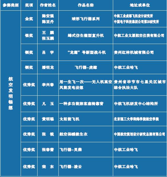 CAN通知|“放飞航空梦创意大世界”第一届“航空大世界”航空主题创意征集活动评选结果