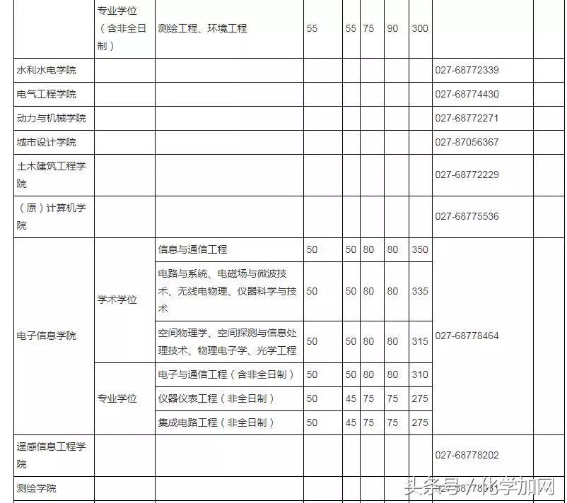 各个院校研究生复试分数线,有哪些高校公布了考研复试分数线