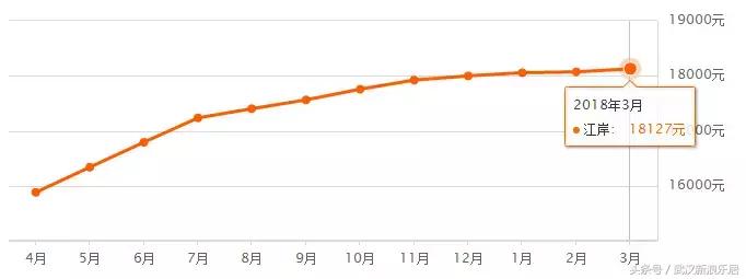 武汉近300小区房价下跌排行榜,武汉各区房价排名最新行情