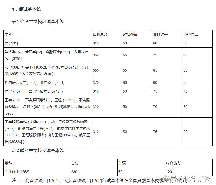 各个院校研究生复试分数线,有哪些高校公布了考研复试分数线