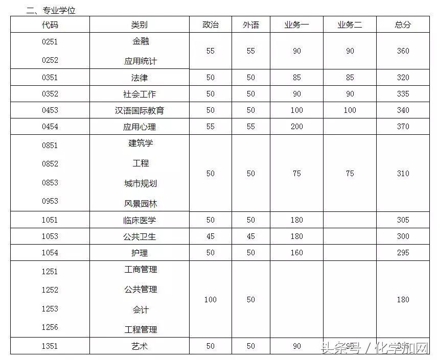 各个院校研究生复试分数线,有哪些高校公布了考研复试分数线