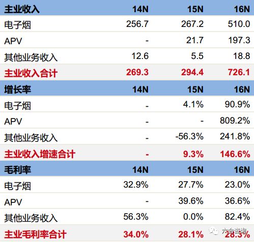 麦克韦尔：8年专注*子烟电**，ODM业务高速增长，自有品牌APV崛起