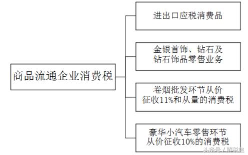 商品涉税会计核算例题,商品流通企业会计处理方法
