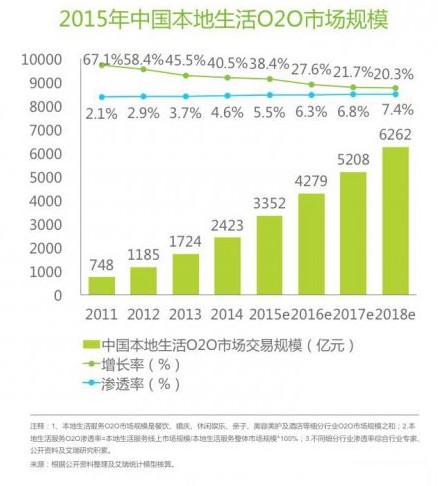 从用户和商家端打通O2O生态系统，百度本地直通车是怎样做的？