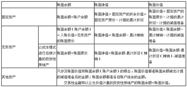 中级会计职称中账面价值、账面净值、账面余额的区别？