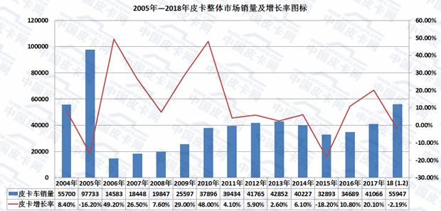 皮卡车市深度分析,皮卡车市场展望