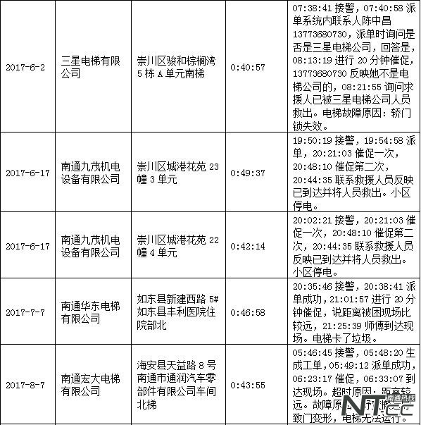 南通电梯安全,家用电梯安全性能测试