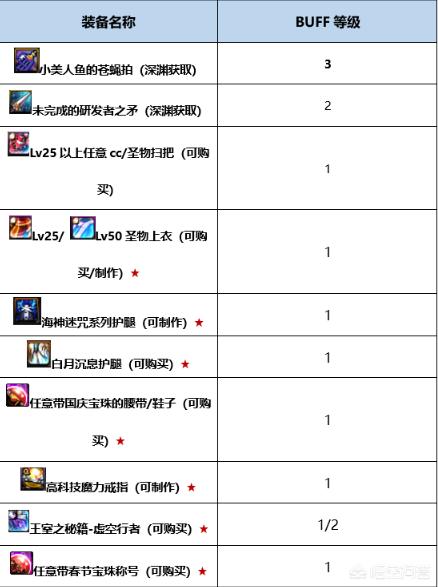 dnf虚空法师在哪,dnf虚空法师刷图