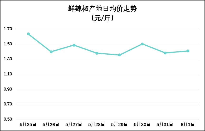 2021年6月1日辣椒行情,2021辣椒行情啥样