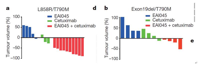 吃AZD9291耐药的肺癌患者有救了？*四代第**新药横空出世！