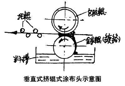 涂布纸工艺技术介绍,涂布纸是什么涂布方式