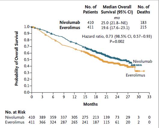 最新治疗肾癌新药上市消息,2020年肾癌新药有哪些