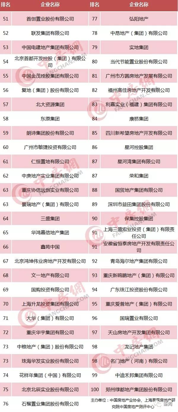 2024年河南房企十强,河南100强房企名单