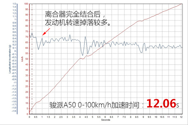 骏派a50使用5000公里油耗效果,一汽骏派A50质量怎么样