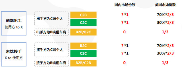 新车渠道看好“车和家”；二手车渠道关注效率、系统性盈利能力
