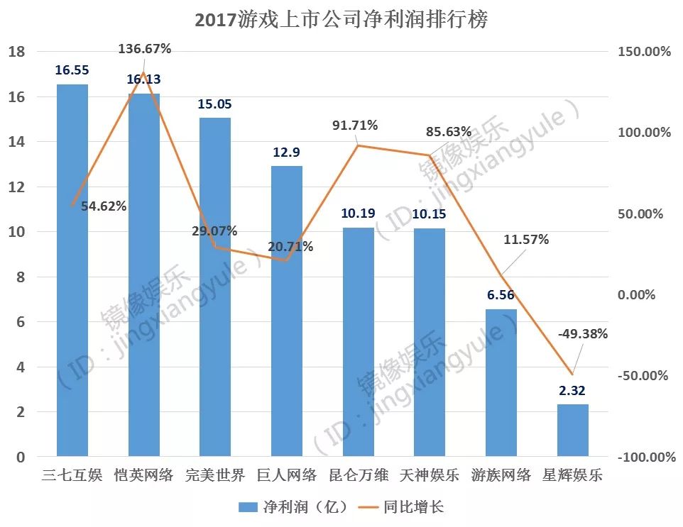 2021游戏公司净利润排名,2022年游戏公司收益排行榜