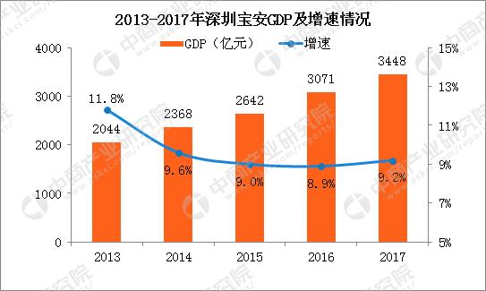 2022深圳宝安区各街道gdp排行,2023年深圳宝安各街道gdp