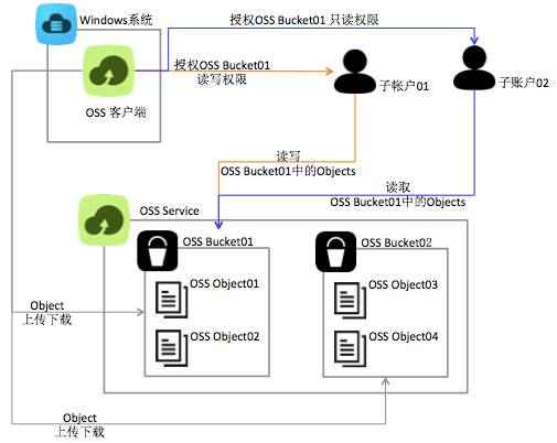 阿里云技巧：使用权限控制让其他人能看不能动您的部门资料