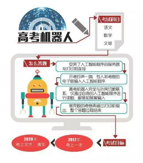 高考学子颤抖吧，机器人要来参加高考抢一本了！