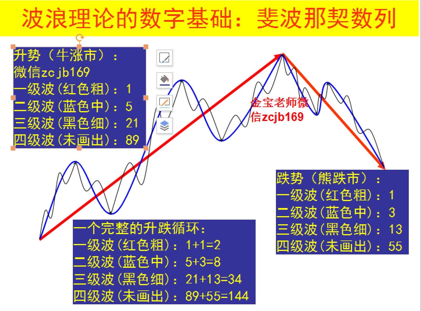 艾略特波浪理论介绍,艾略特波浪理论原版