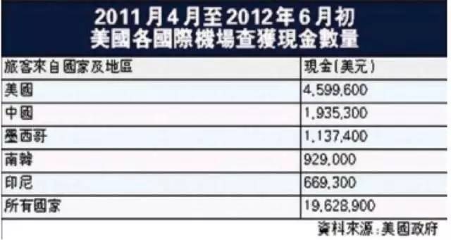 入境美国会被海关遣返的10个行为,入境携带现金被没收