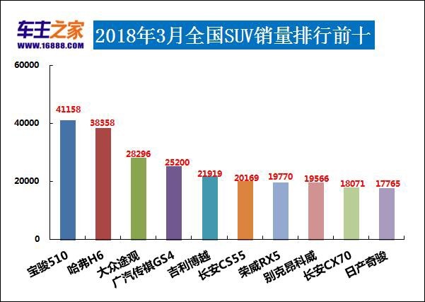 2020510汽车销量排行榜,汽车销量排行宝骏530