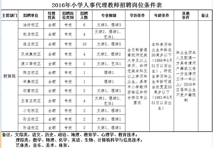 邢台市清河县幼儿园招聘幼师,清河县开发区第一小学教师招聘